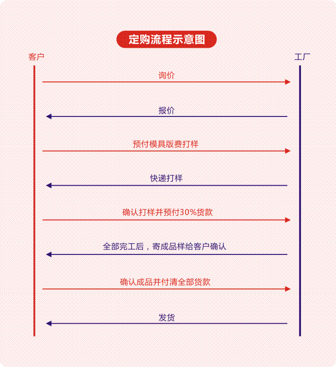 定購食品袋流程